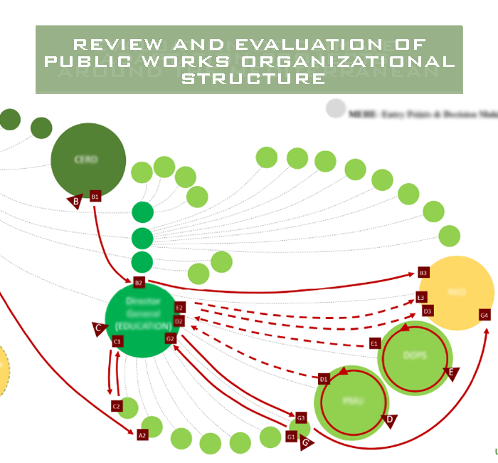 REVIEW AND EVALUATION OF PUBLIC WORKS ORGANIZATIONAL STRUCTURE